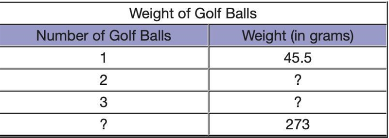 HELP The total weight of the golf balls from Julio’s golf bag was 273 grams. If each-example-1