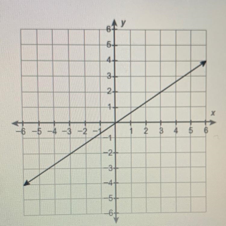 What is the equation of this line? •y=-3/2x •y=3/2x •y=-2/3x •y=2/3x-example-1