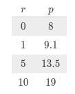 Please Help Function 1 is defined by the equation: p=r+7 Function 2 is defined by-example-1