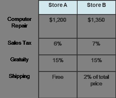 How much sales tax will be charged at Store B?-example-1