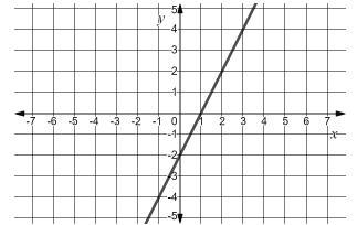 David created two functions. Function A can be represented by the equation y= 3/4x-example-1