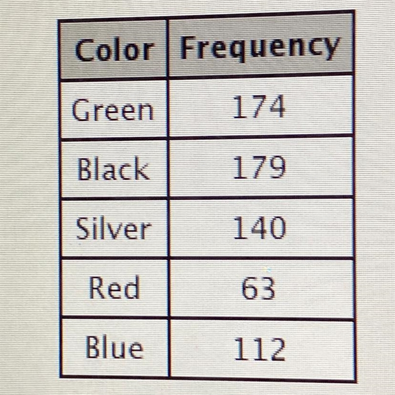 If there were 7 times as many of each color car in the parking lot, how many red cars-example-1