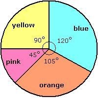 The circle above has an area of 144 pi cm^2. What is the area of the blue sector? Use-example-1