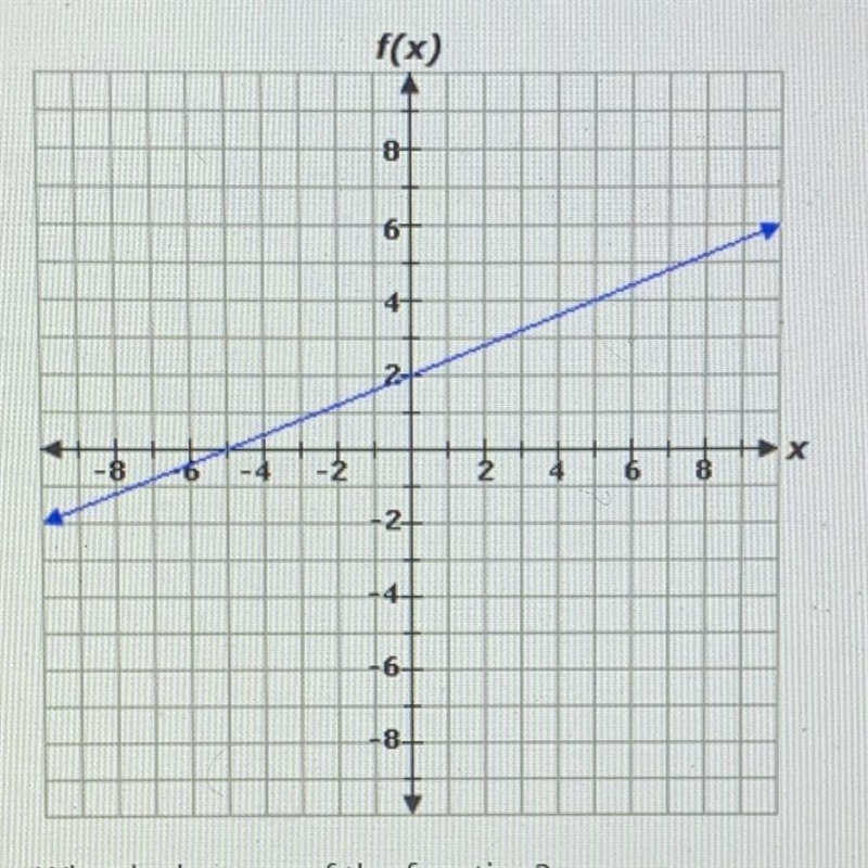 The graph of a linear function is given below. What is the zero of the function A-example-1