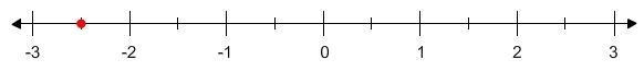 Type the correct answer in each box. The point on the number line shows the opposite-example-1