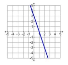 What is the slope of the line shown below?-example-1