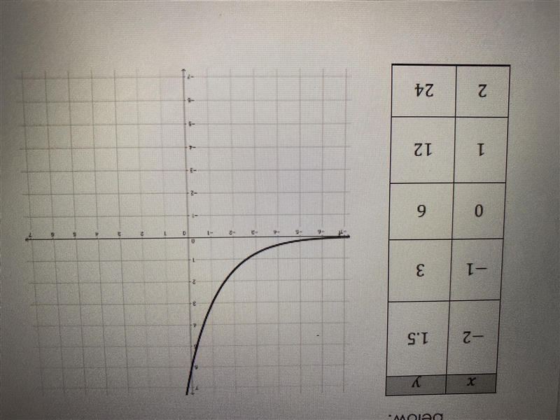 Write an equation for the exponential function represented in the table and graph-example-1