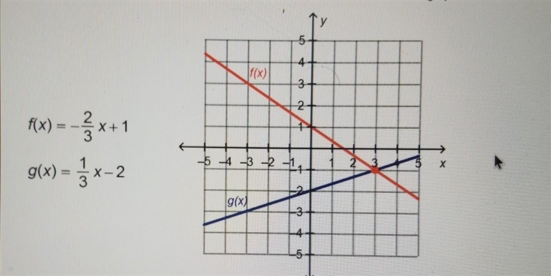 Which input value produces the same output value for the two functions on the graph-example-1