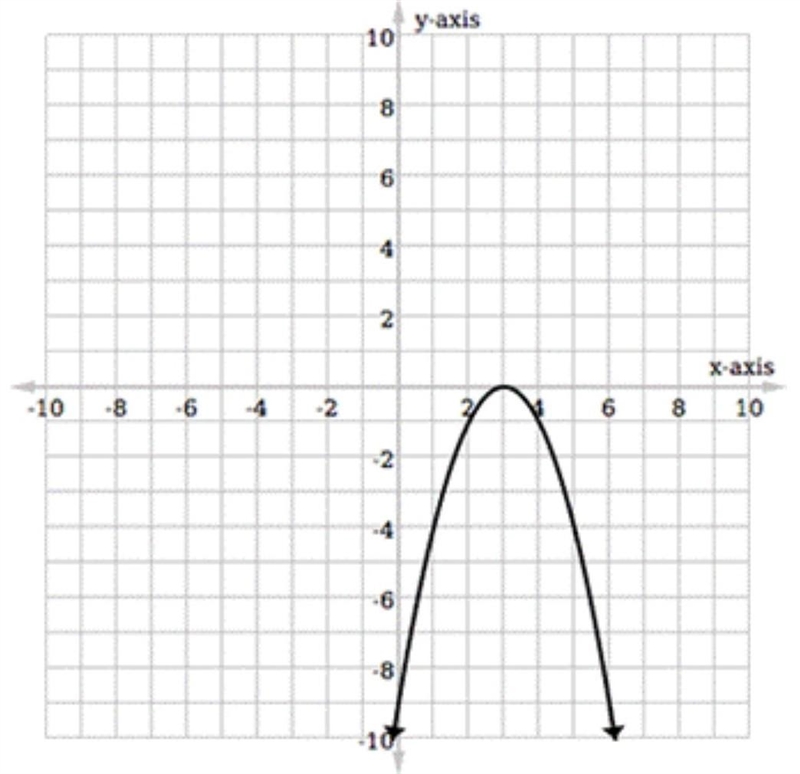 Which line represents the axis of symmetry? A) y = 0 B) x = 2 C) x = 3 D) y = –1 ​-example-1