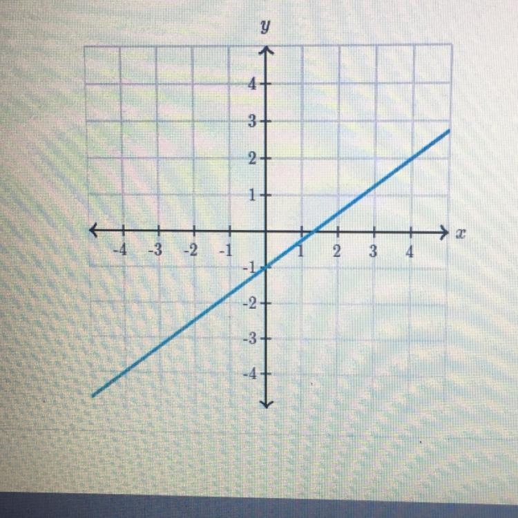 What is the Slope from graph-example-1