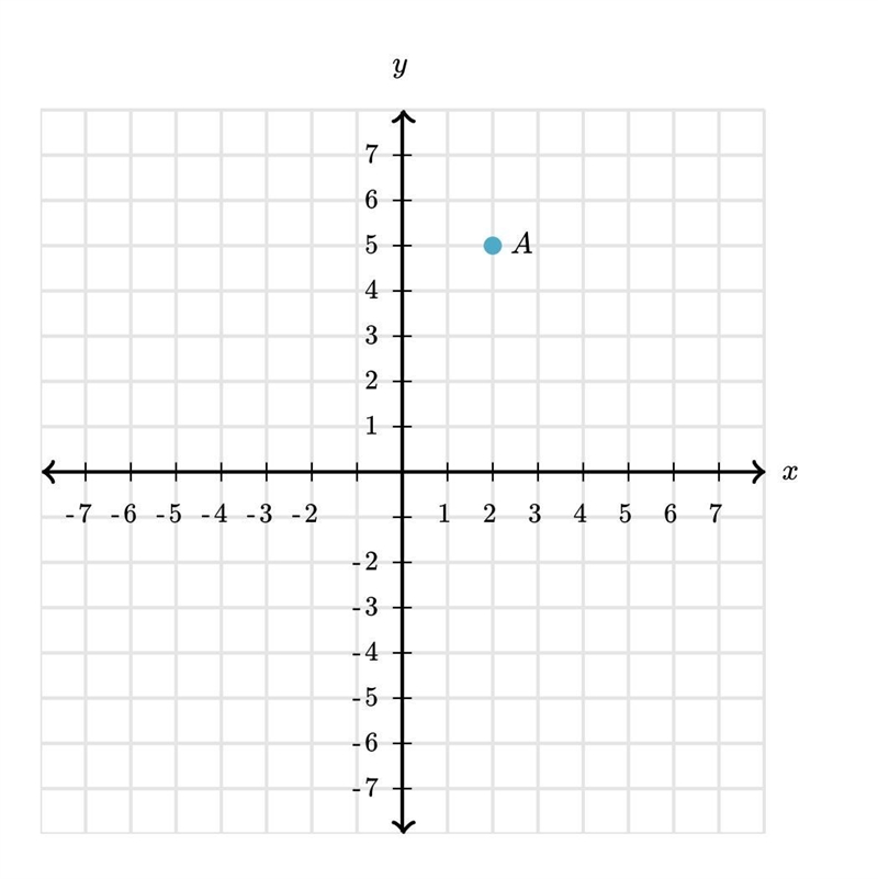 Plot the image of point A under a reflection across the y-axis.-example-1