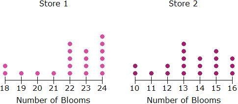 The dot plots below show the number of blooms on miniature rose bush plants at two-example-1