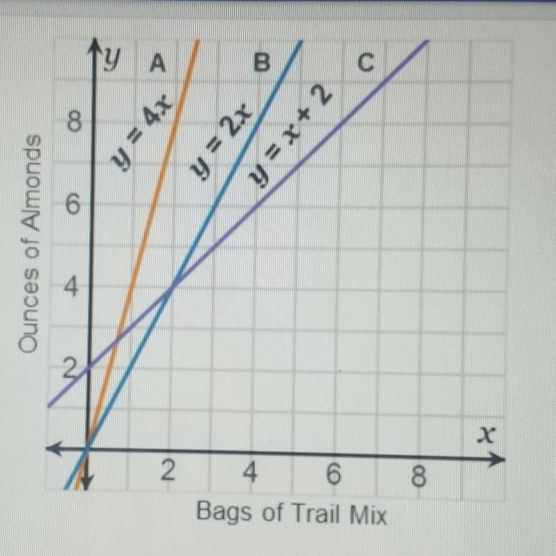 Trevor uses 2 ounces of almonds in each bag of trail mix he makes. Bags of Trail Mix-example-1