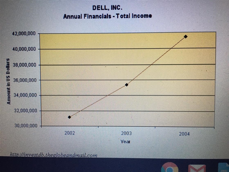 From 2003 to 2004 approximately how much increase in income occurred ?-example-1