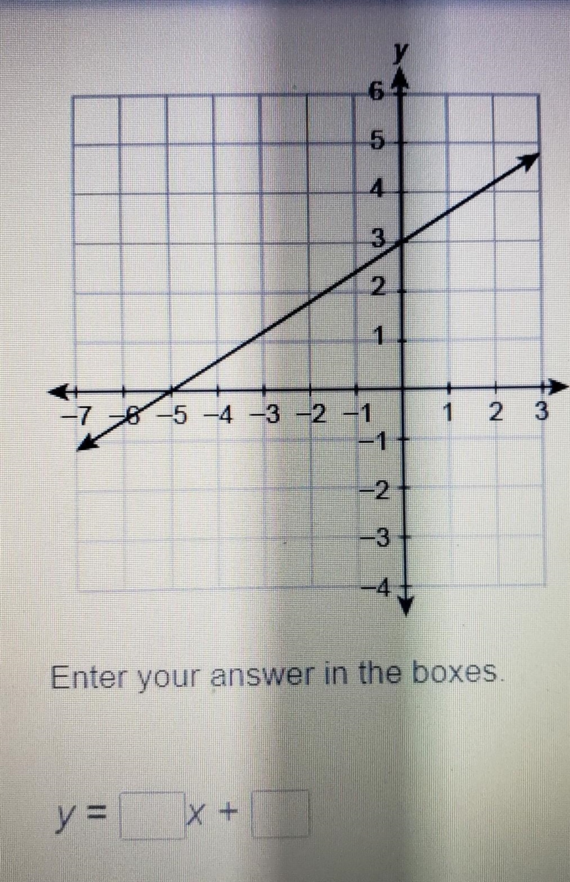 What is the equation of the line in slop-intercept form​ HELPP PLZZZZZZZZZZ-example-1