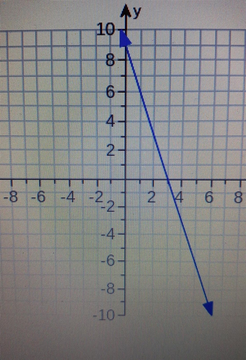 Write an equation of the line in slope intercept form​-example-1