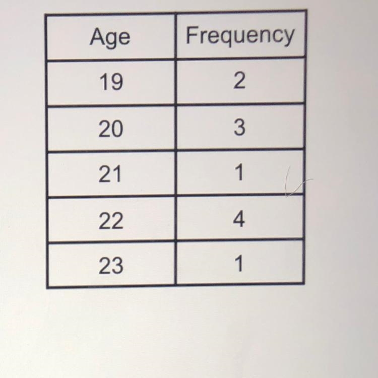 22/55 Marks 46% The table shows the ages of players on a football team. Age Frequency-example-1