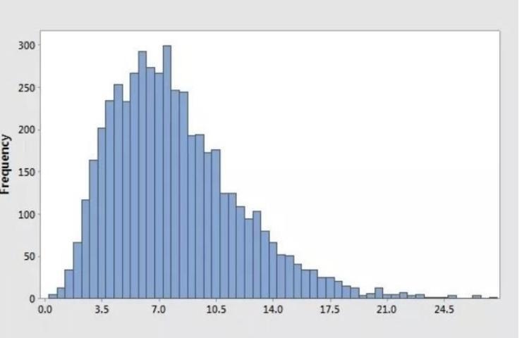 Which BEST describes the shape of the distribution? B. Skewed Right-example-1