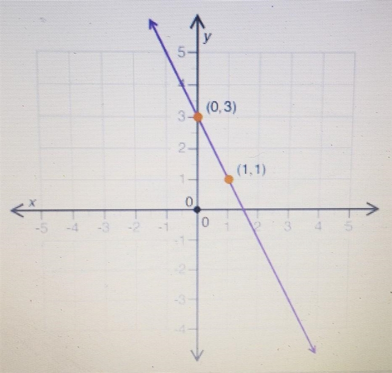 What is the slope of the line shown in the graph? -1 -2 -1/2 2​-example-1