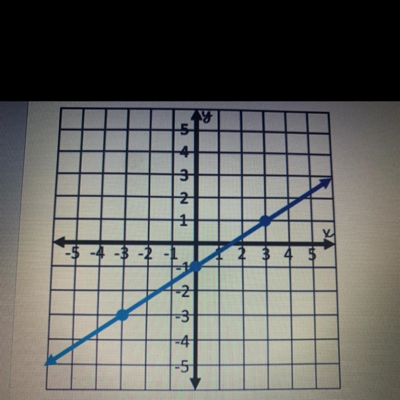 Find the slope of the line please help!-example-1