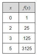 Given the following table, what is the average rate of change from 2 ≤ x ≤ 5 ? Round-example-1