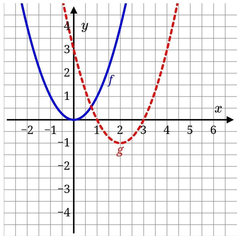 Write a function formula for g using the function f. g(x)= Write a function formula-example-1