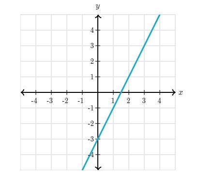 What is the slope of the line?-example-1