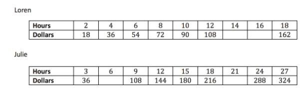 Under the 14 =126 Under the 16=144 Under the 6=72 Under the 21=252 Who makes more-example-1