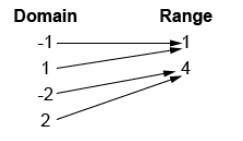 Select the relationship that does represent a function-example-1