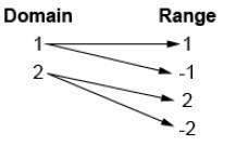 Select the relationship that does represent a function-example-2