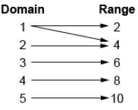 Select the relationship that does represent a function-example-3