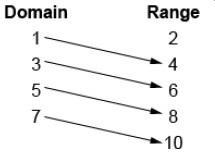 Select the relationship that does represent a function-example-4