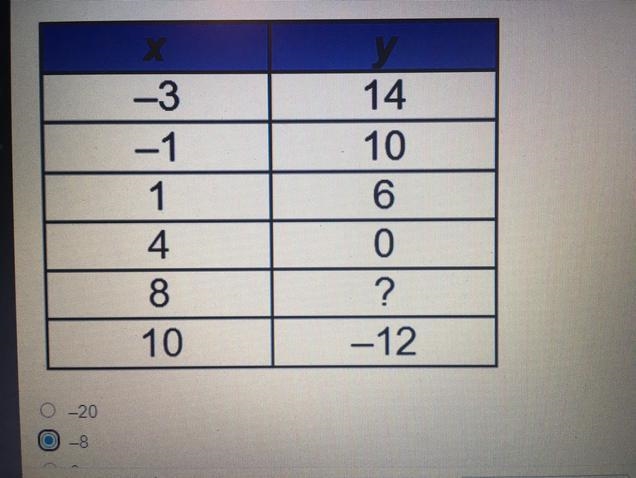 The table shows ordered pairs of the function y=8 - 2x. What is the value of y when-example-1