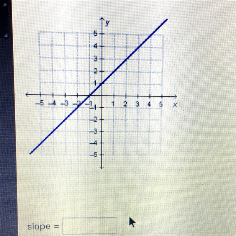 What is the slope of the line in the graph? DUE SOON PLEASE ANSWER!!-example-1