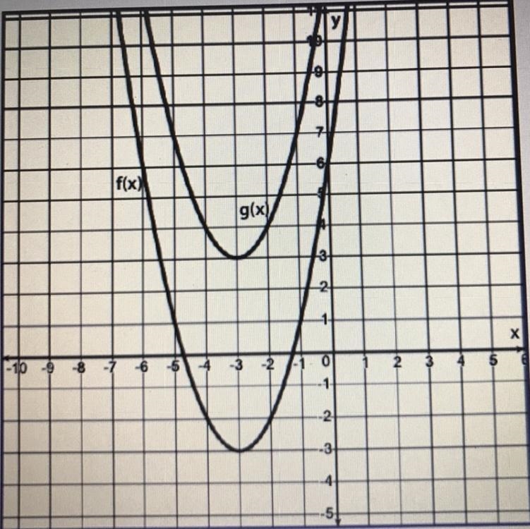 (08.05 LC) Given a graph for the transformation of f(x) in the format g(x) = f(x) + k-example-1