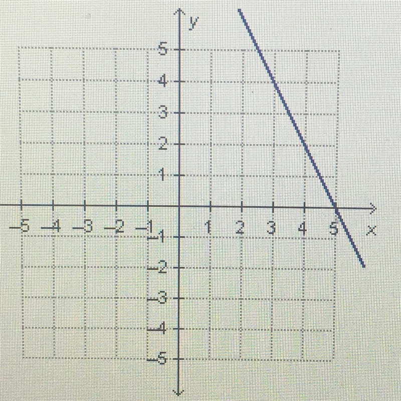 What’s the y-intercept of this graph-example-1