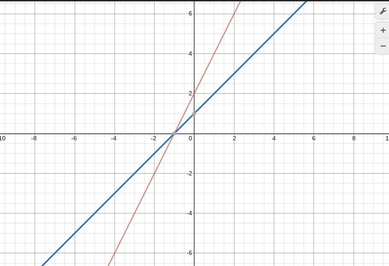 Solution of the system. Y=2x+2 y=x+1-example-1