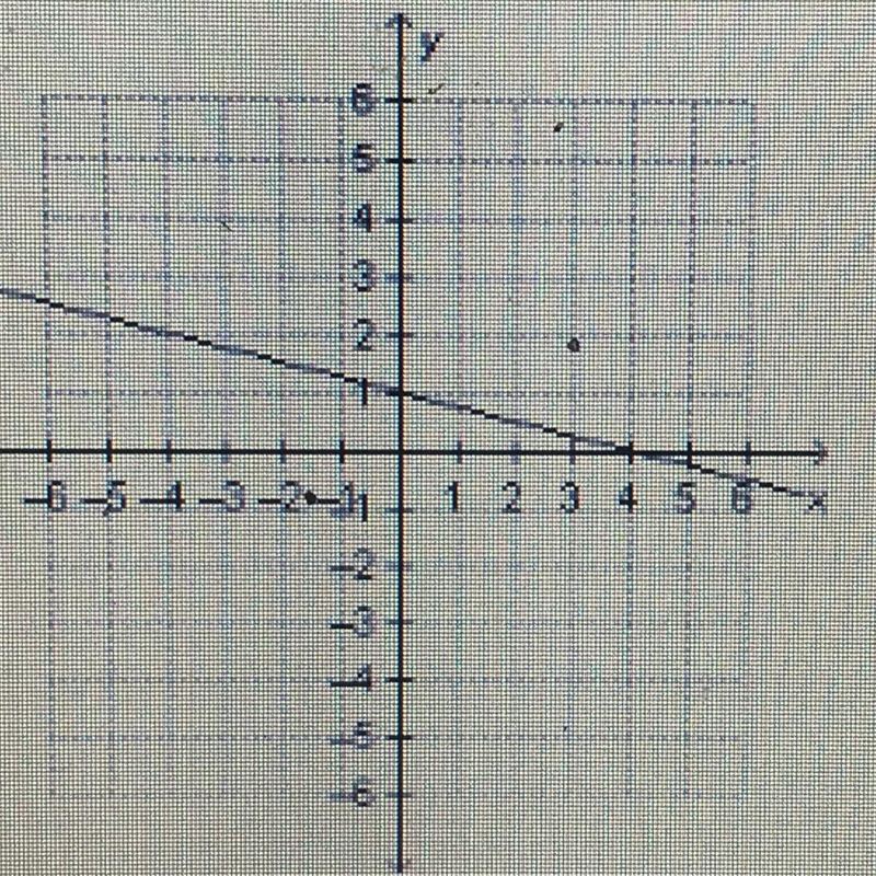 What is the slope and the y-intercept of the line on the graph below? Answer / a. Slope-example-1