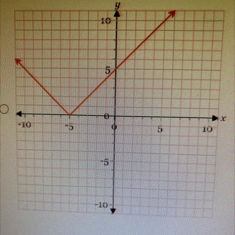 Graph y=|x|-5 a b c d-example-1