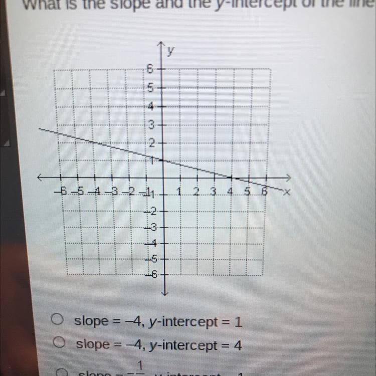 What is the slope in the Y intercept of the line on the graph below slope= -4, Y intercept-example-1