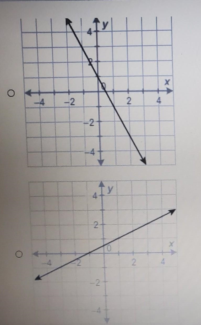 A painter can paint 3 walls in one hour. Which graph models a relationship with the-example-1