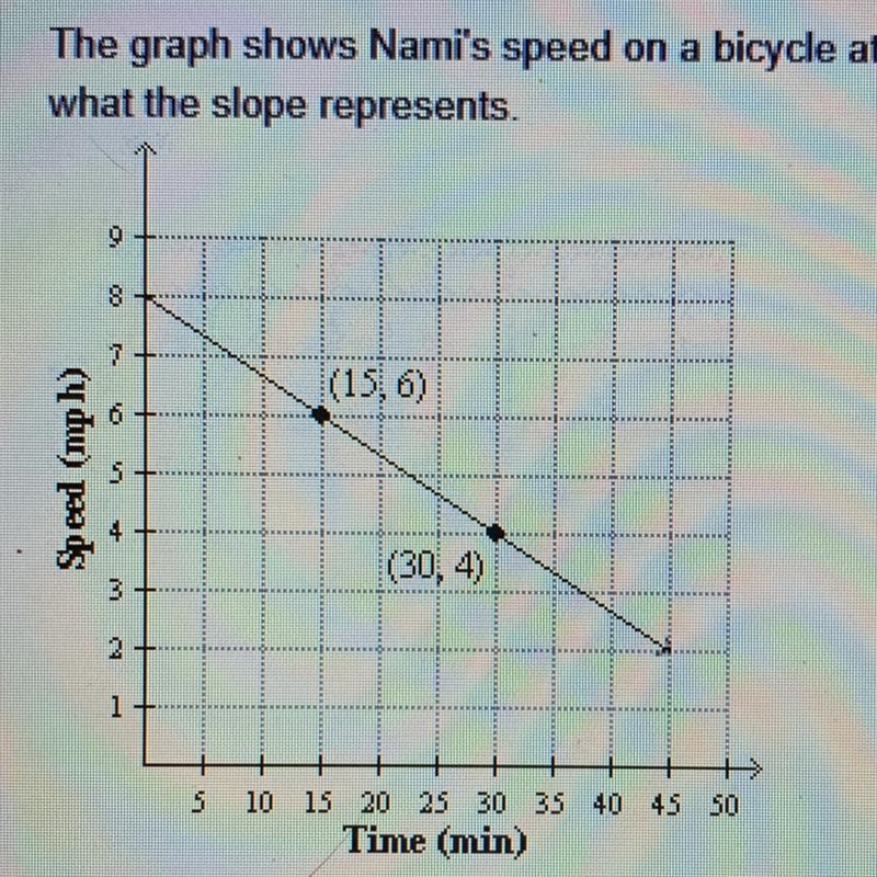 The graph shows Nami's speed on a bicycle at different times. Find the slope of the-example-1