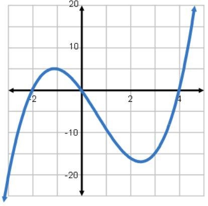 The zeroes of the function are: A) -2 and 0 B) 0 and 4 C) -2, 0, and 4-example-1