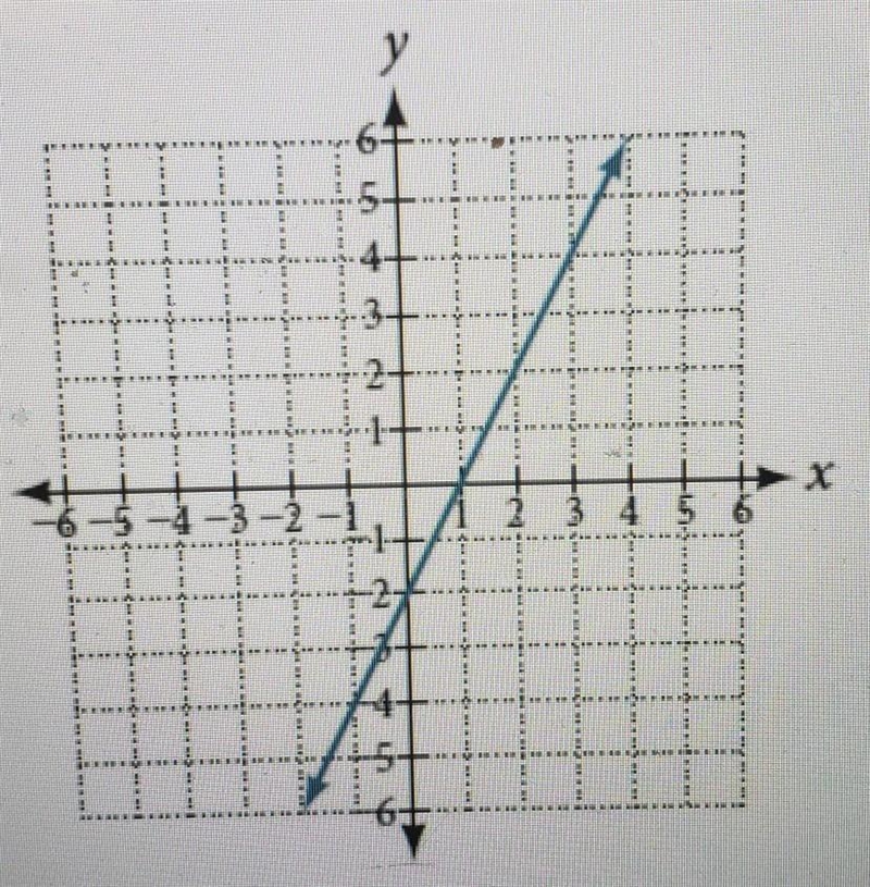 Write an equation in slope-intercept form for the line shown in the graph.​-example-1