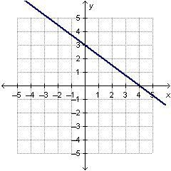 What are the slope and the y-intercept of the linear function that is represented-example-1