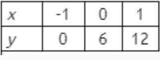 What is the slope of the line that is represented by the values in the table above-example-1