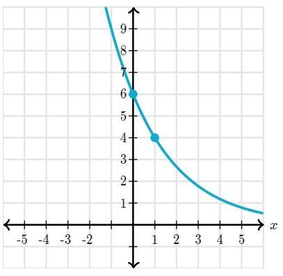 The exponential function h, whose graph is given below, can be written as h(x) = a-example-1