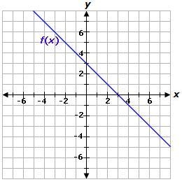 The function g(x) is a transformation of f(x). If g(x) has a y-intercept of -2, which-example-1