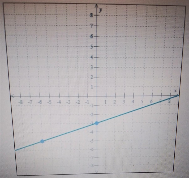 Write an equation for the line below​-example-1