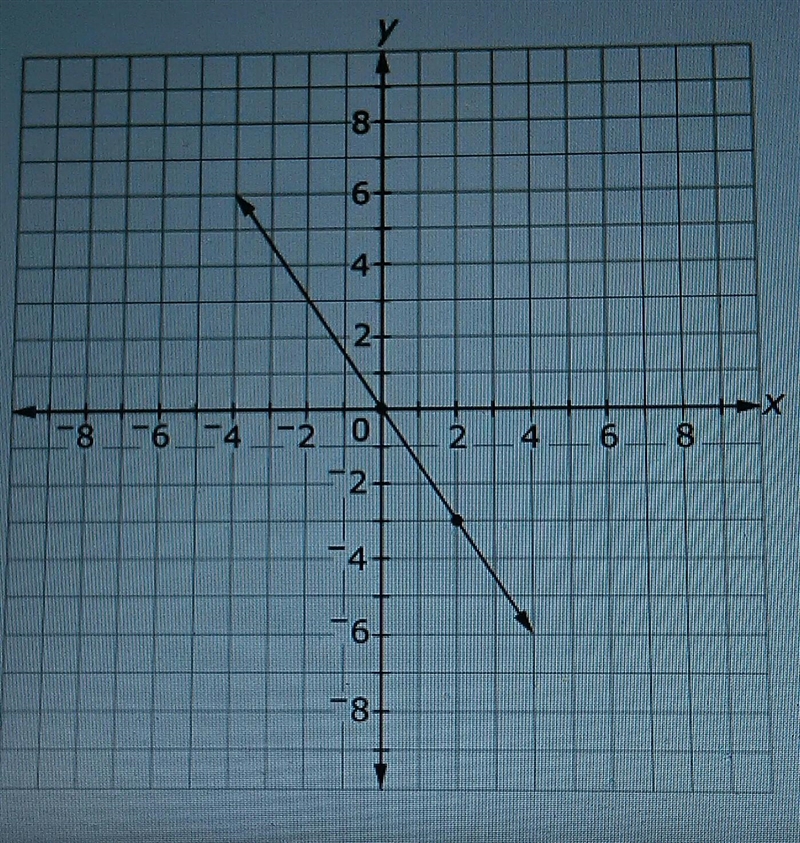 Enter an equation in the form y=mx+b that represents the function described by the-example-1